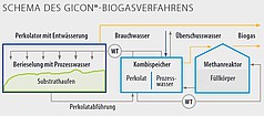 Schematic diagram of the GICON® Process