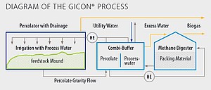 Schematic diagram of the GICON® Process